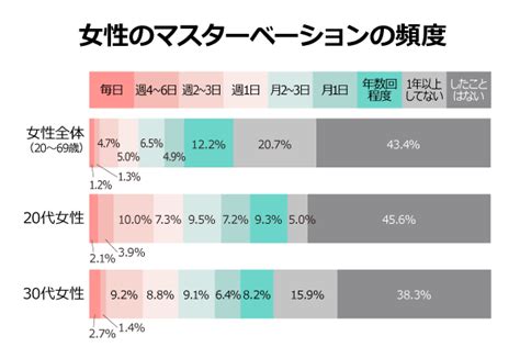 オナニーの意味|女性がオナニーをする平均頻度とは？ 正しいやり方も解説